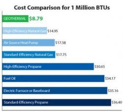 Cost Comparison for 1 Million BTUs